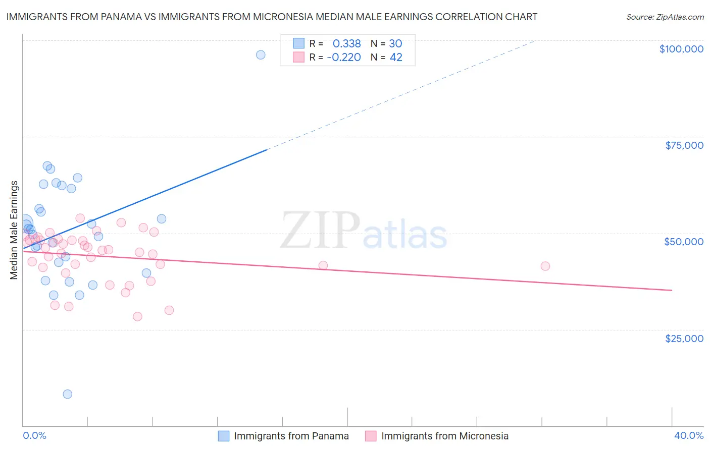 Immigrants from Panama vs Immigrants from Micronesia Median Male Earnings
