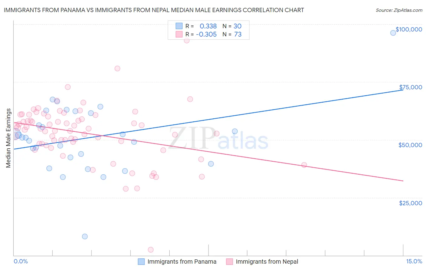 Immigrants from Panama vs Immigrants from Nepal Median Male Earnings