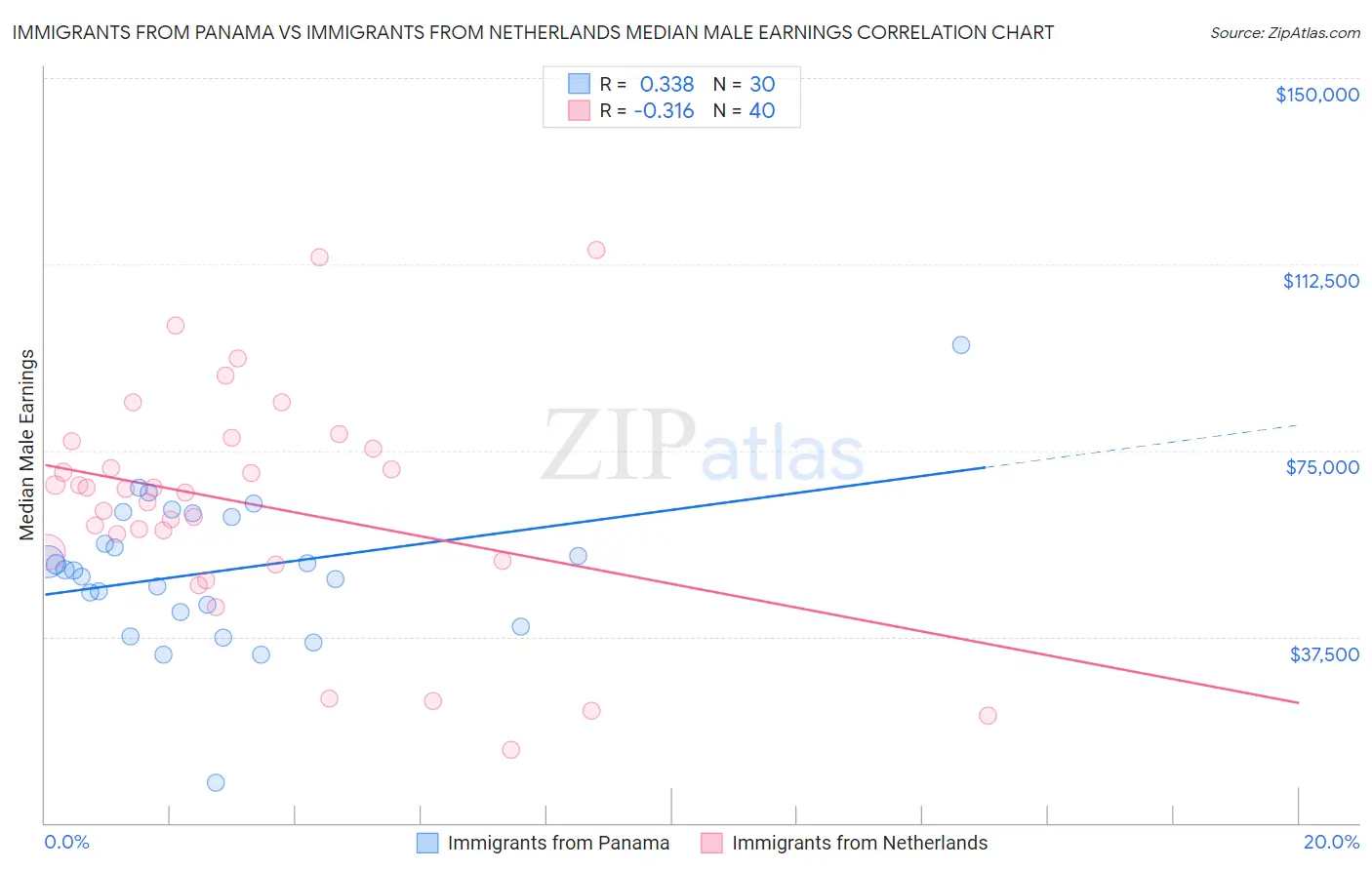 Immigrants from Panama vs Immigrants from Netherlands Median Male Earnings