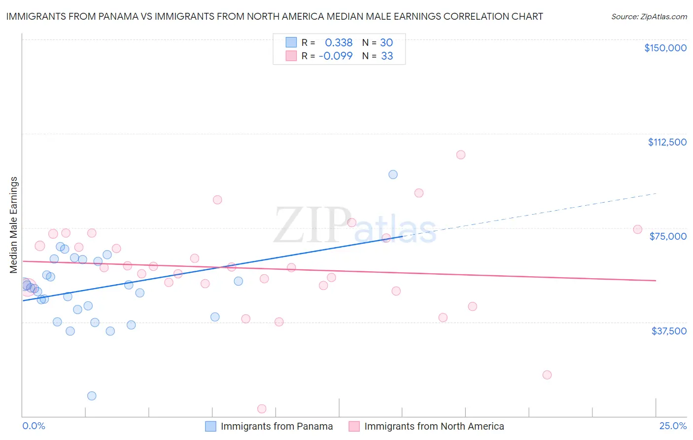 Immigrants from Panama vs Immigrants from North America Median Male Earnings