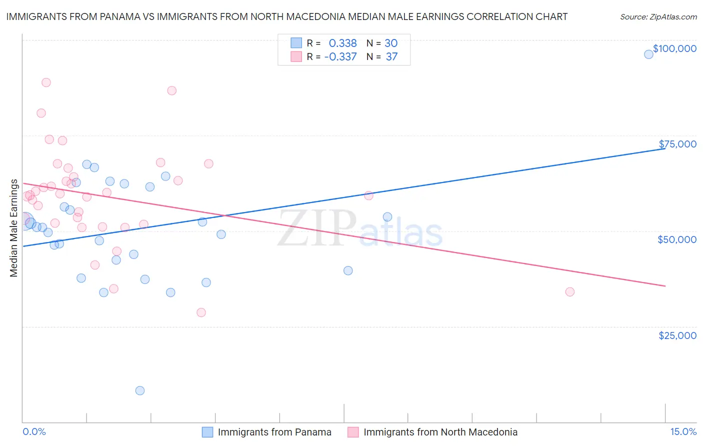 Immigrants from Panama vs Immigrants from North Macedonia Median Male Earnings