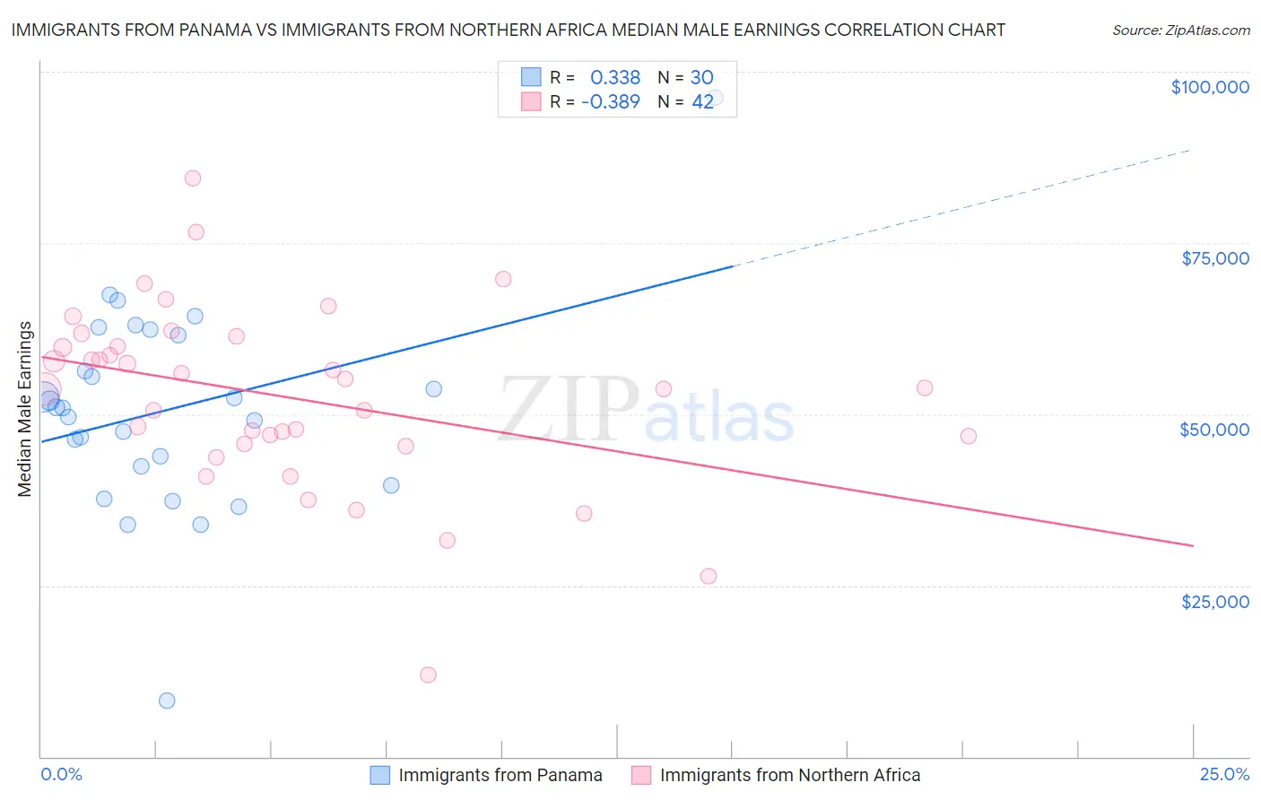 Immigrants from Panama vs Immigrants from Northern Africa Median Male Earnings