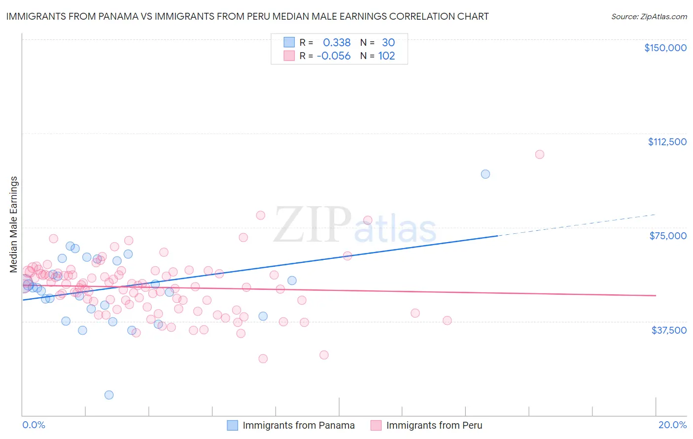Immigrants from Panama vs Immigrants from Peru Median Male Earnings