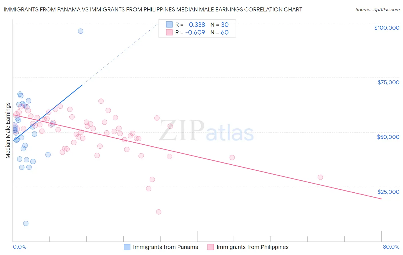 Immigrants from Panama vs Immigrants from Philippines Median Male Earnings