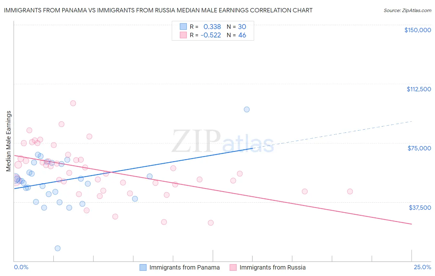 Immigrants from Panama vs Immigrants from Russia Median Male Earnings