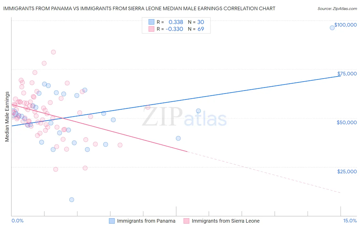Immigrants from Panama vs Immigrants from Sierra Leone Median Male Earnings