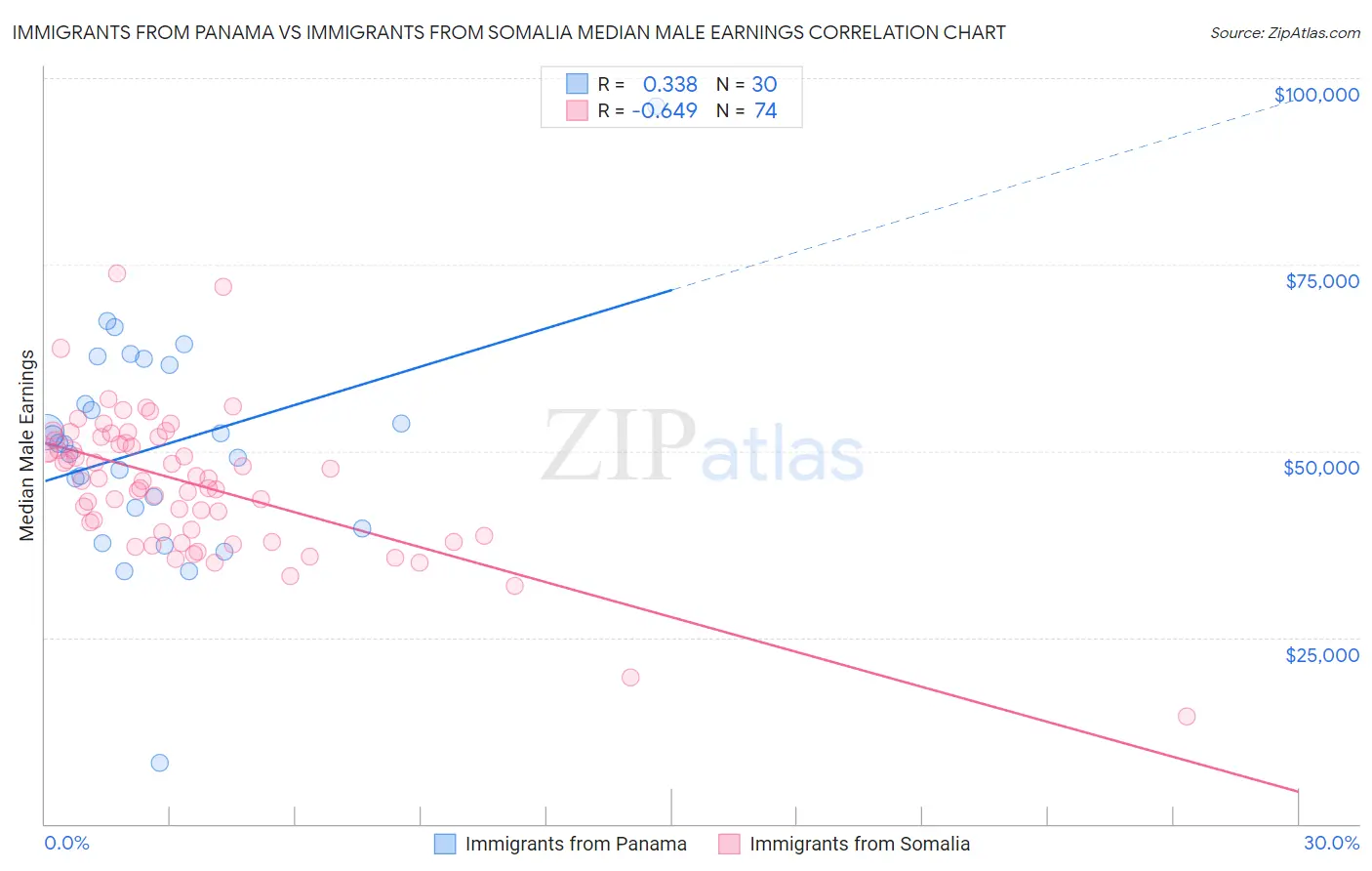 Immigrants from Panama vs Immigrants from Somalia Median Male Earnings