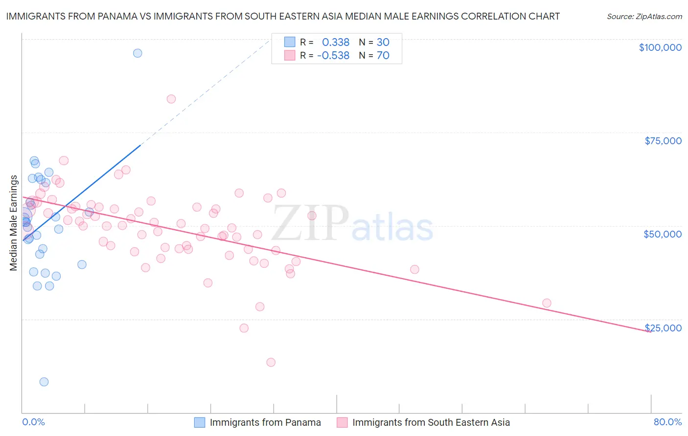 Immigrants from Panama vs Immigrants from South Eastern Asia Median Male Earnings