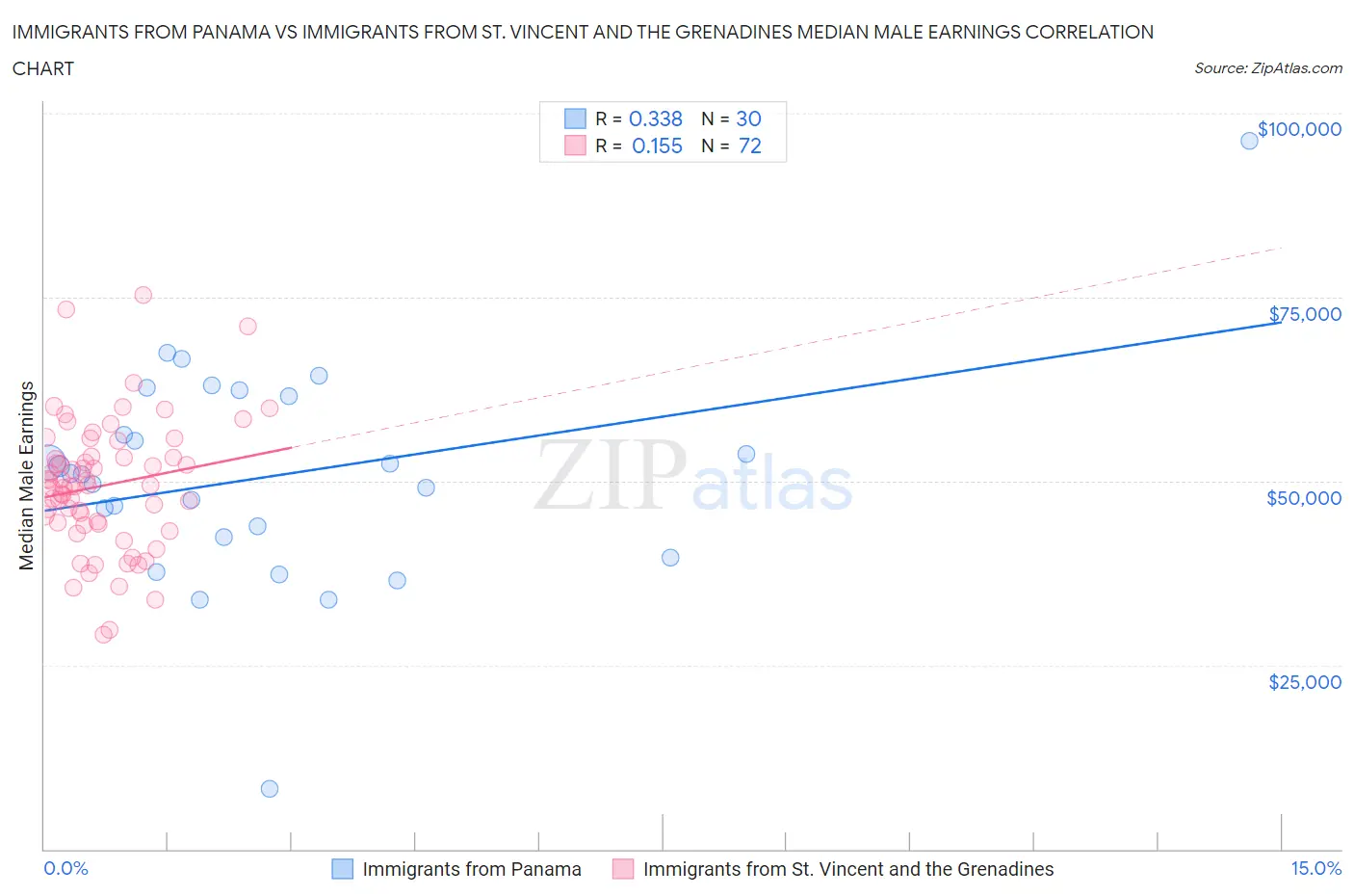 Immigrants from Panama vs Immigrants from St. Vincent and the Grenadines Median Male Earnings