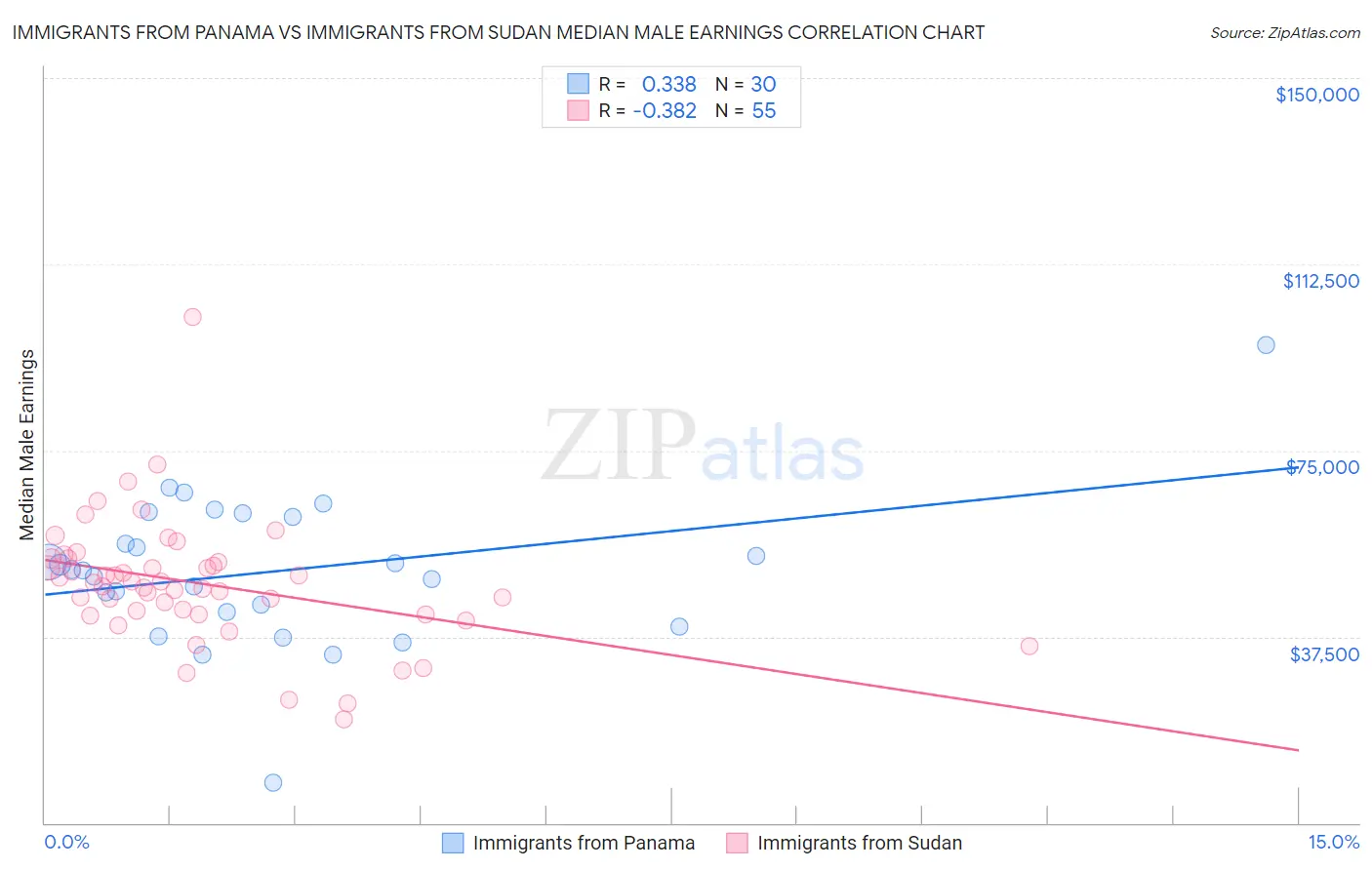 Immigrants from Panama vs Immigrants from Sudan Median Male Earnings