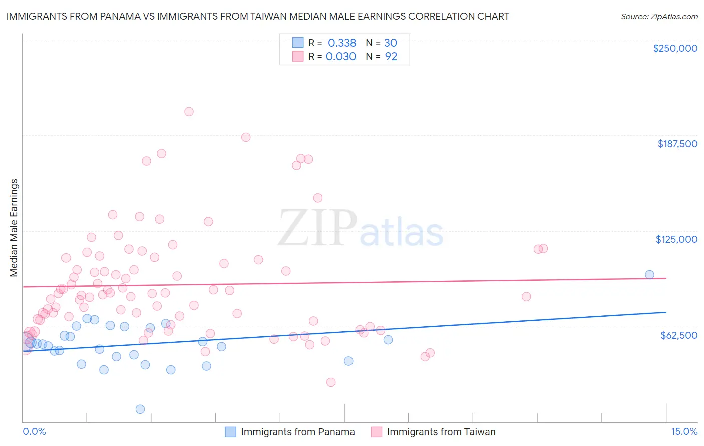 Immigrants from Panama vs Immigrants from Taiwan Median Male Earnings