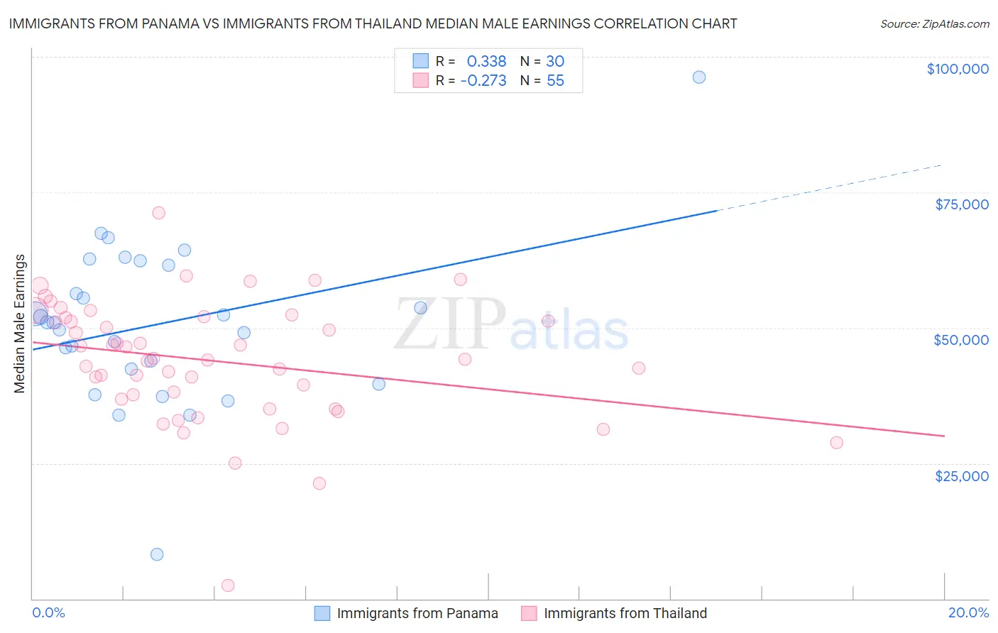 Immigrants from Panama vs Immigrants from Thailand Median Male Earnings