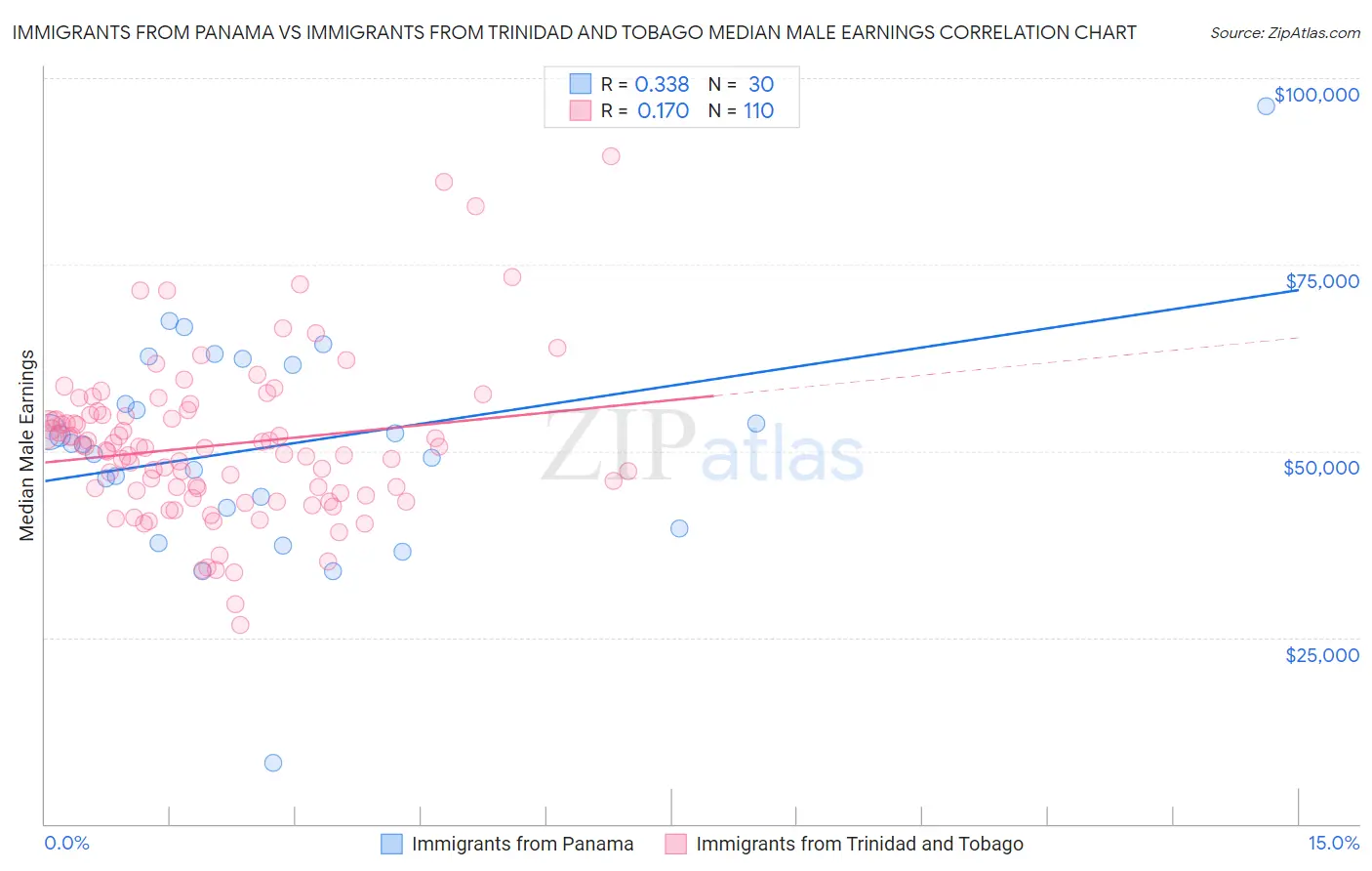 Immigrants from Panama vs Immigrants from Trinidad and Tobago Median Male Earnings