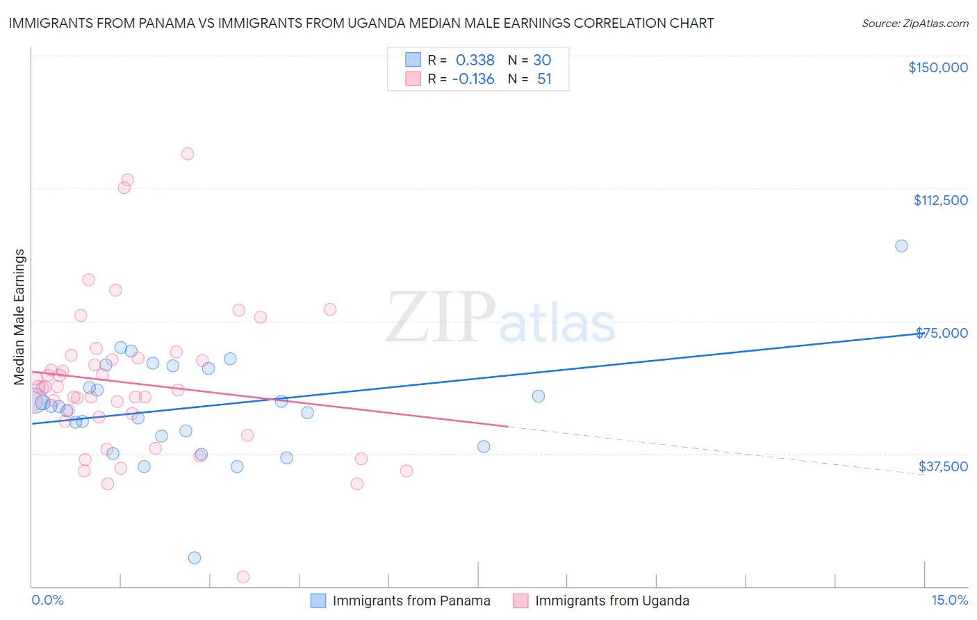 Immigrants from Panama vs Immigrants from Uganda Median Male Earnings