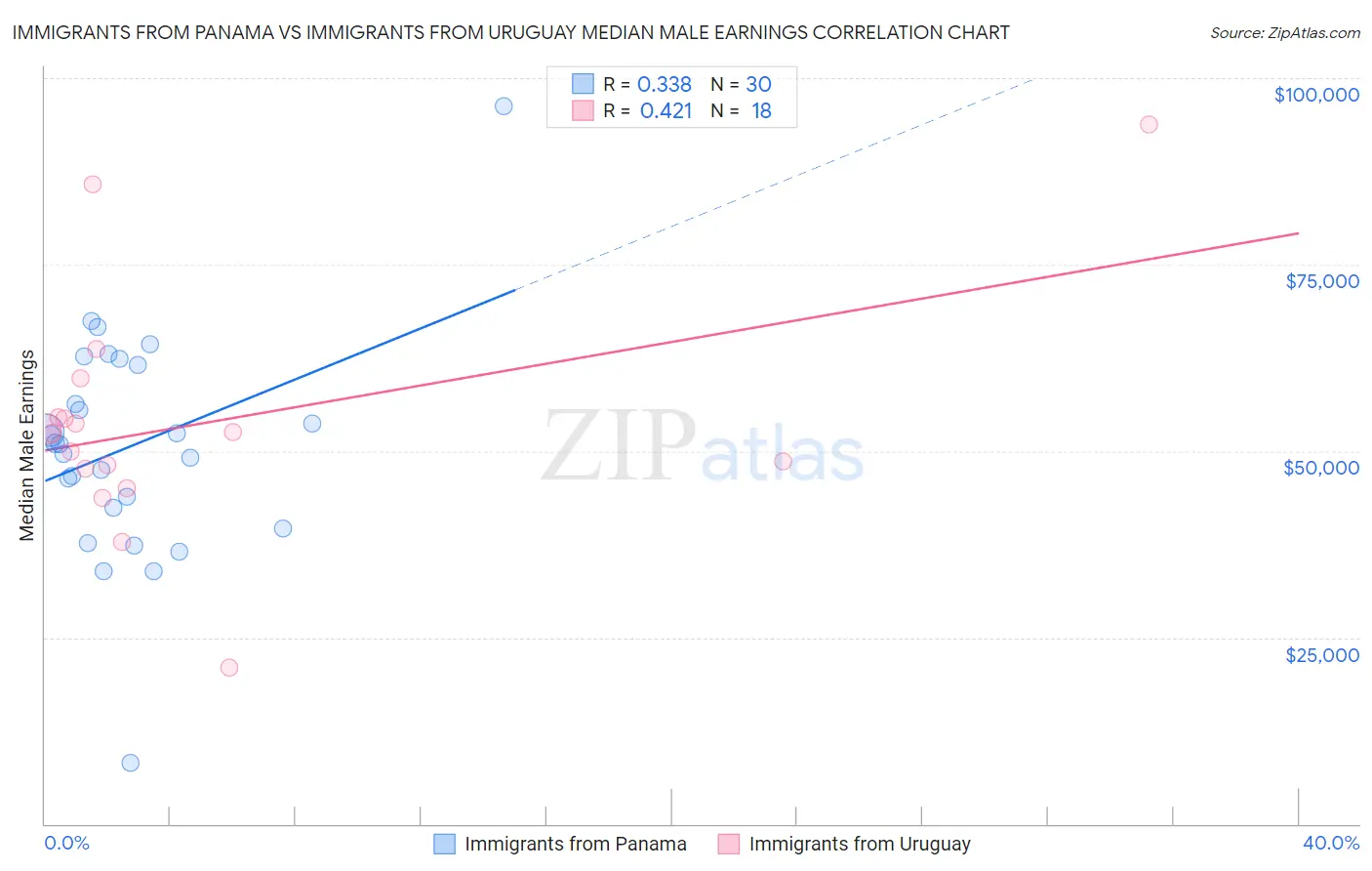 Immigrants from Panama vs Immigrants from Uruguay Median Male Earnings