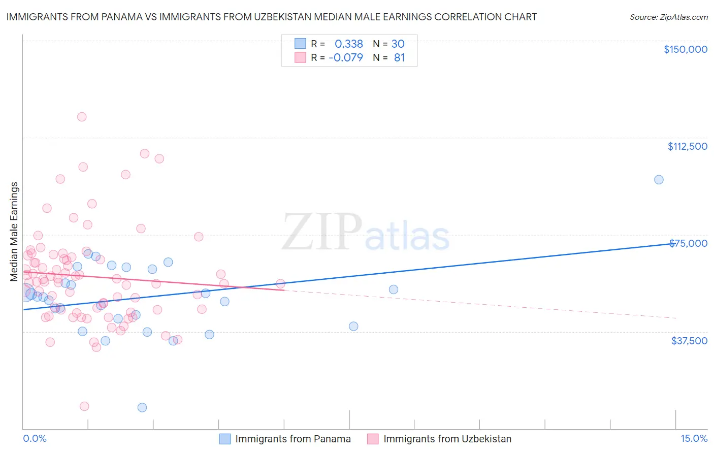 Immigrants from Panama vs Immigrants from Uzbekistan Median Male Earnings