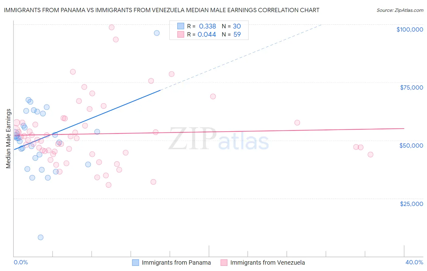 Immigrants from Panama vs Immigrants from Venezuela Median Male Earnings