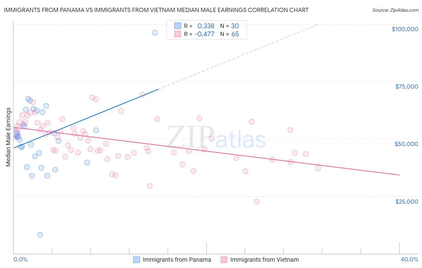 Immigrants from Panama vs Immigrants from Vietnam Median Male Earnings