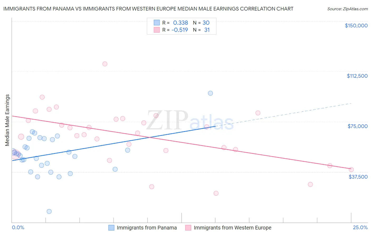 Immigrants from Panama vs Immigrants from Western Europe Median Male Earnings