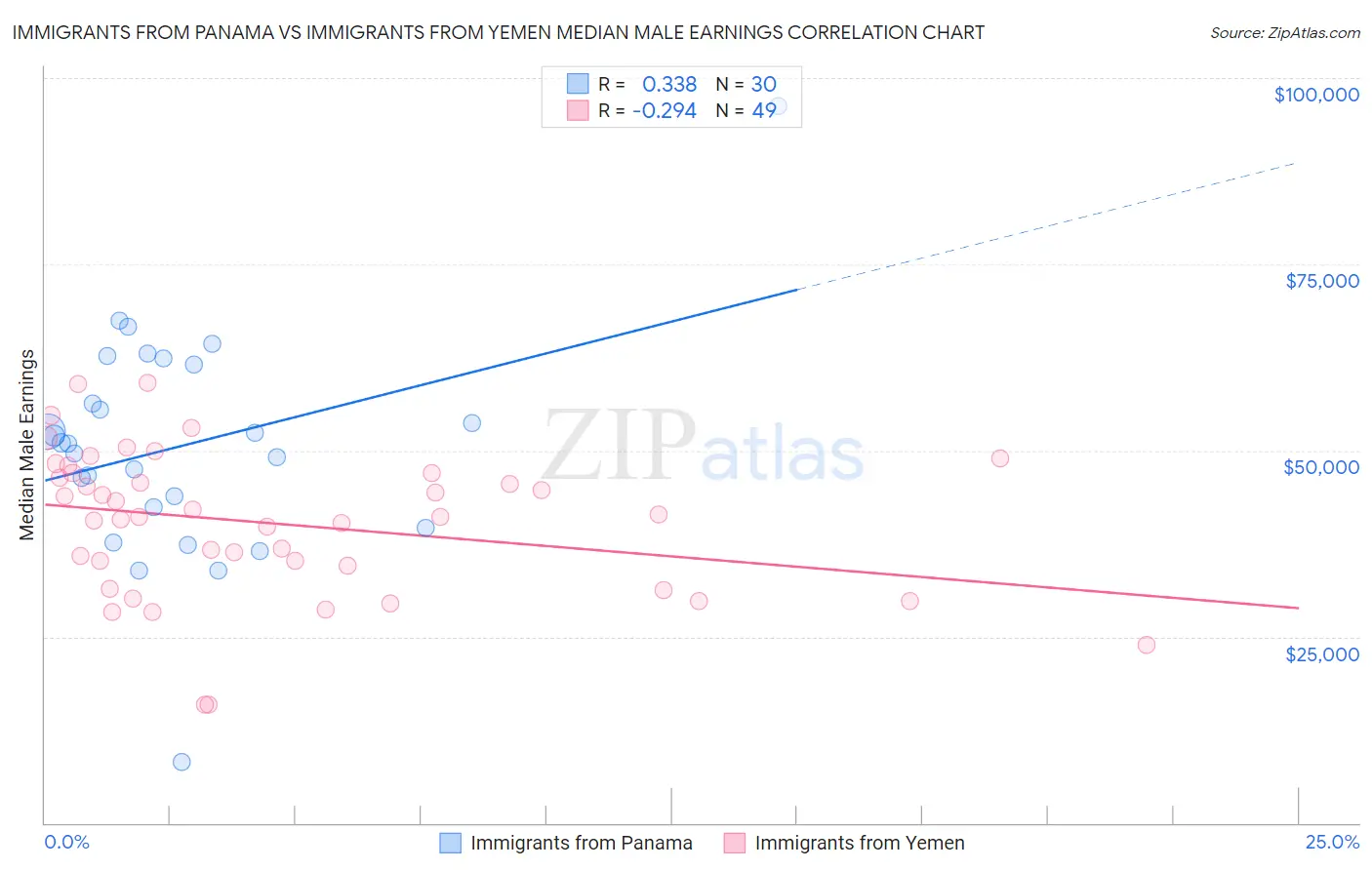 Immigrants from Panama vs Immigrants from Yemen Median Male Earnings