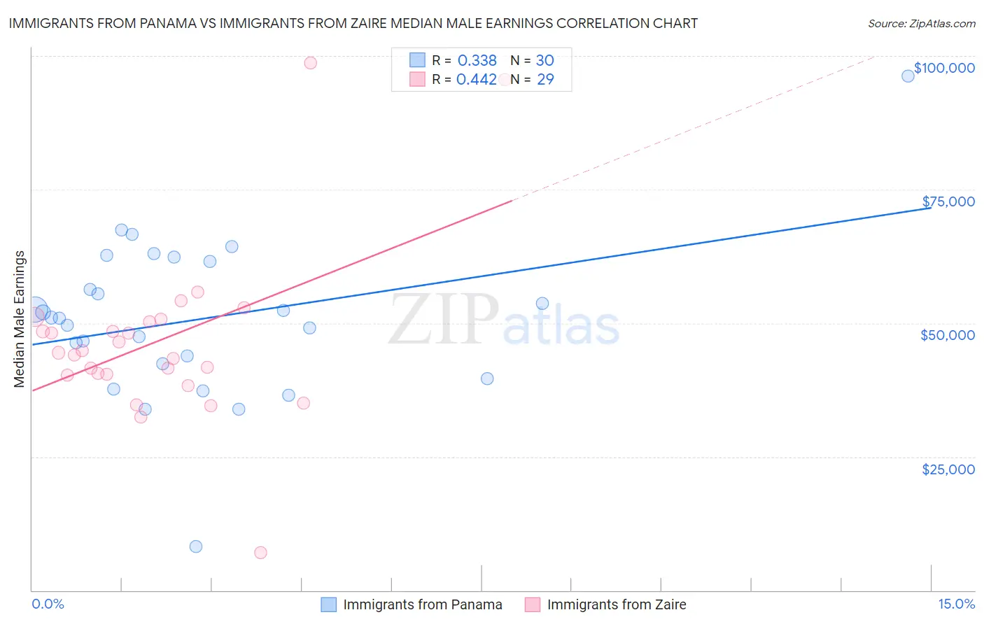 Immigrants from Panama vs Immigrants from Zaire Median Male Earnings
