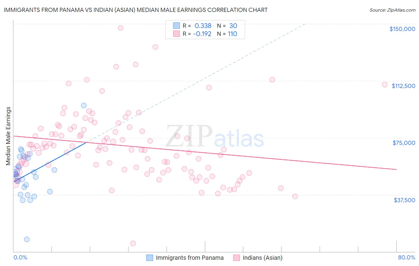 Immigrants from Panama vs Indian (Asian) Median Male Earnings