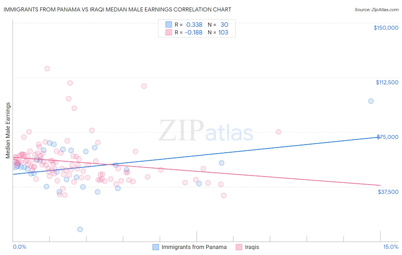 Immigrants from Panama vs Iraqi Median Male Earnings