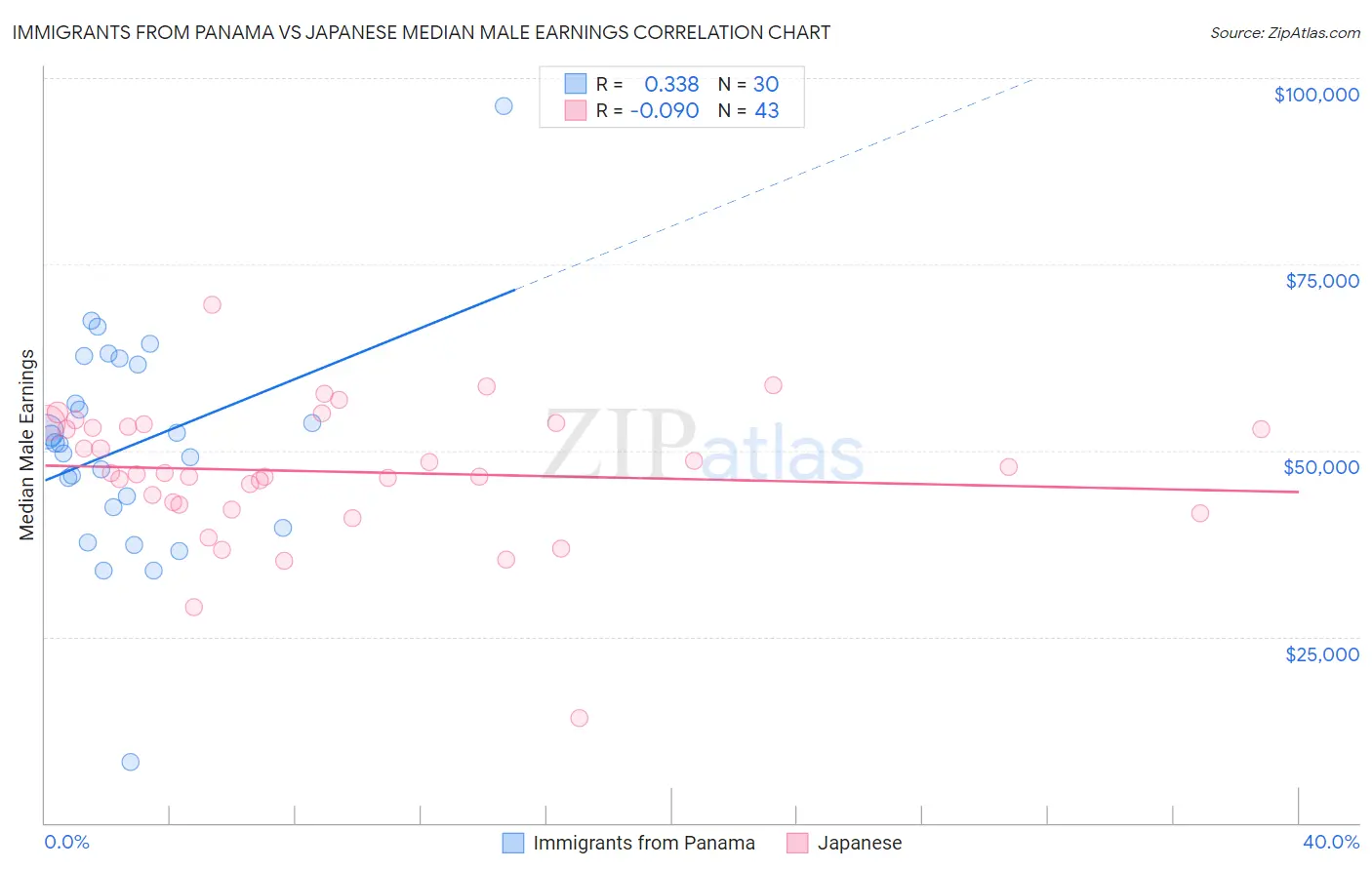 Immigrants from Panama vs Japanese Median Male Earnings