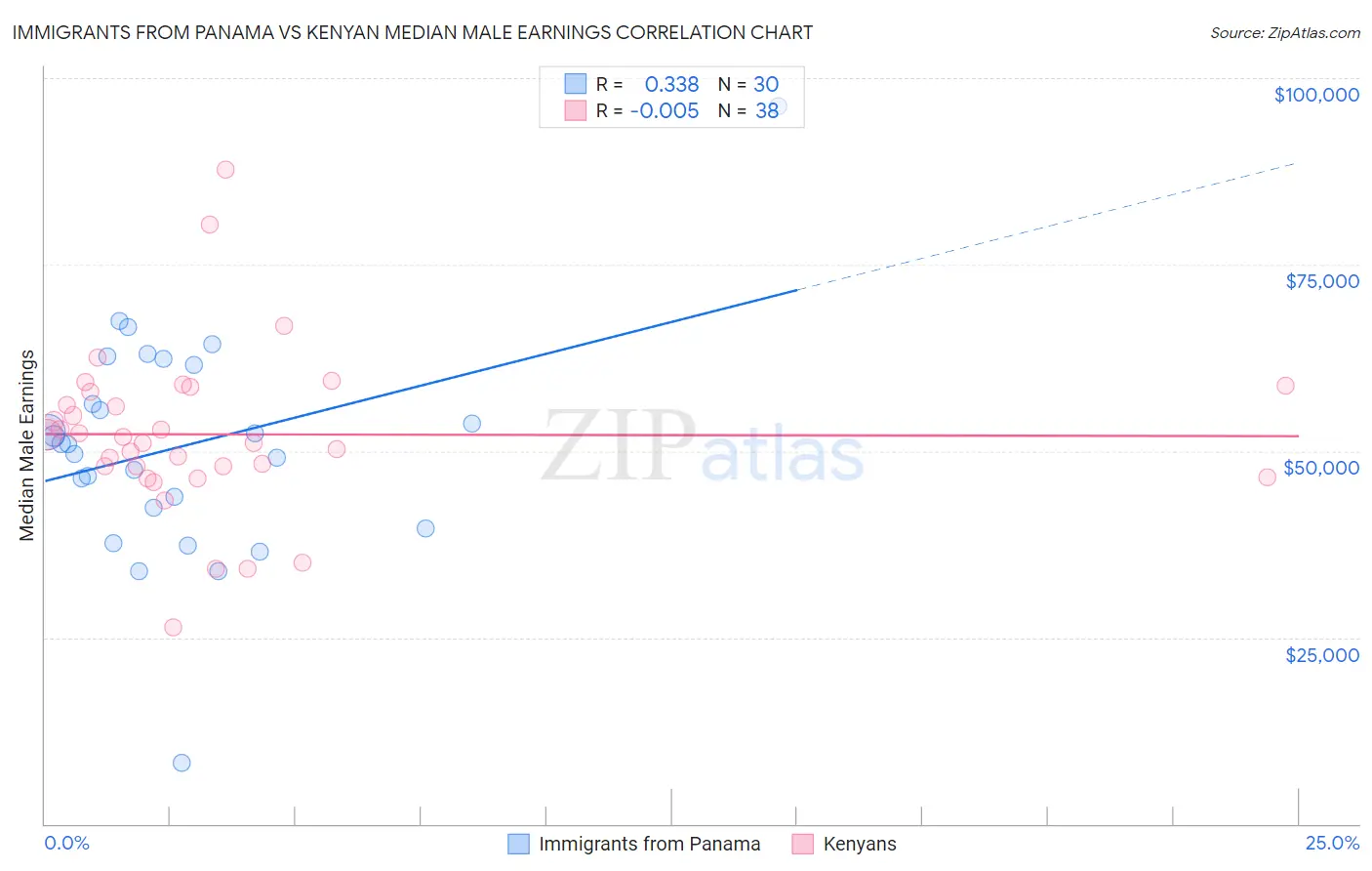 Immigrants from Panama vs Kenyan Median Male Earnings
