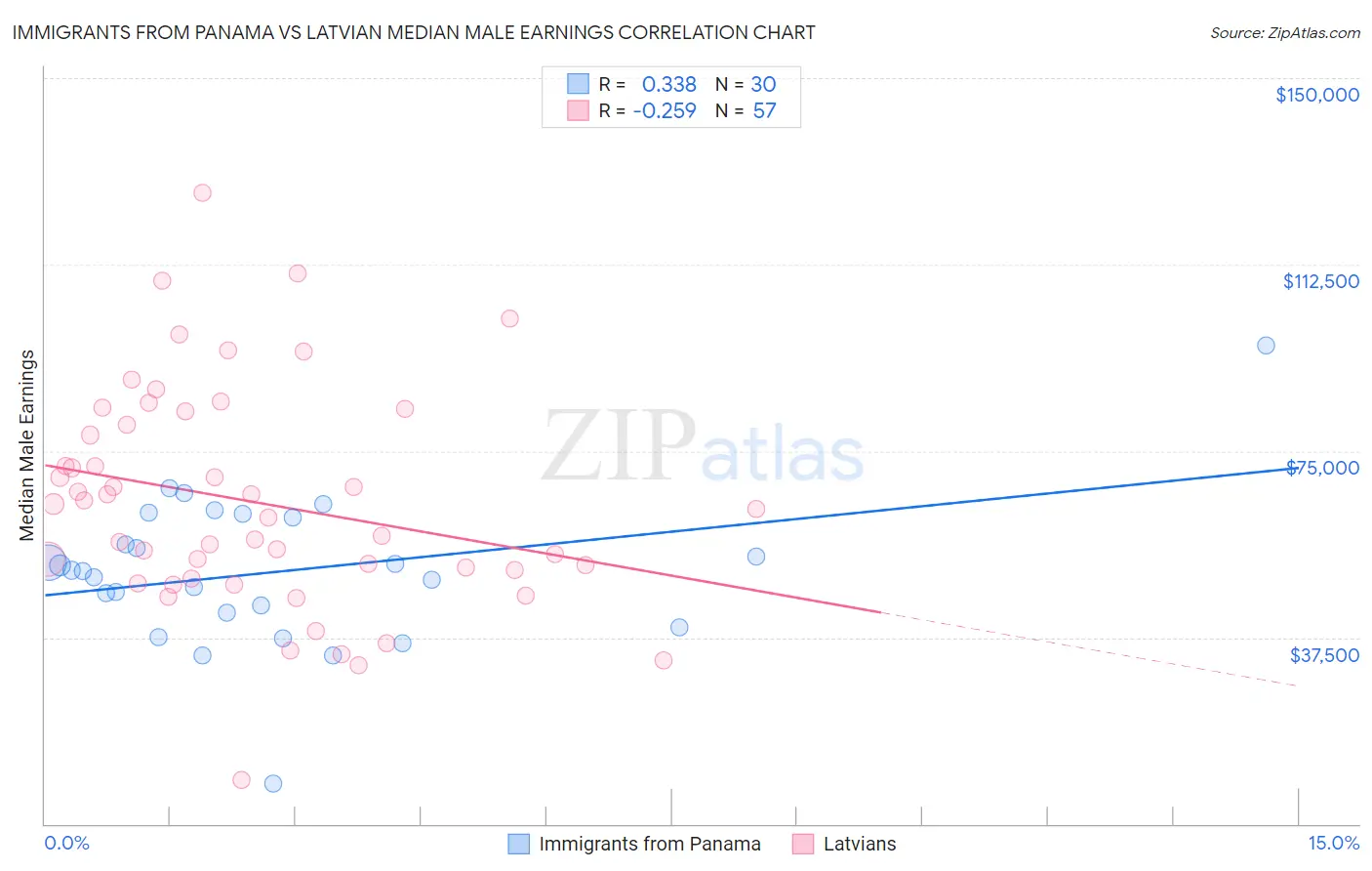 Immigrants from Panama vs Latvian Median Male Earnings