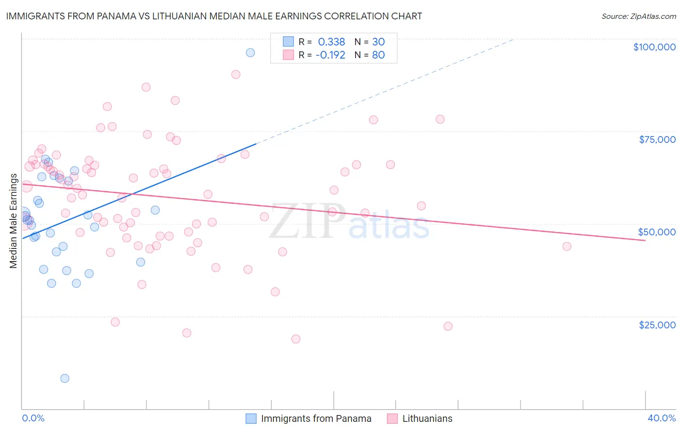 Immigrants from Panama vs Lithuanian Median Male Earnings