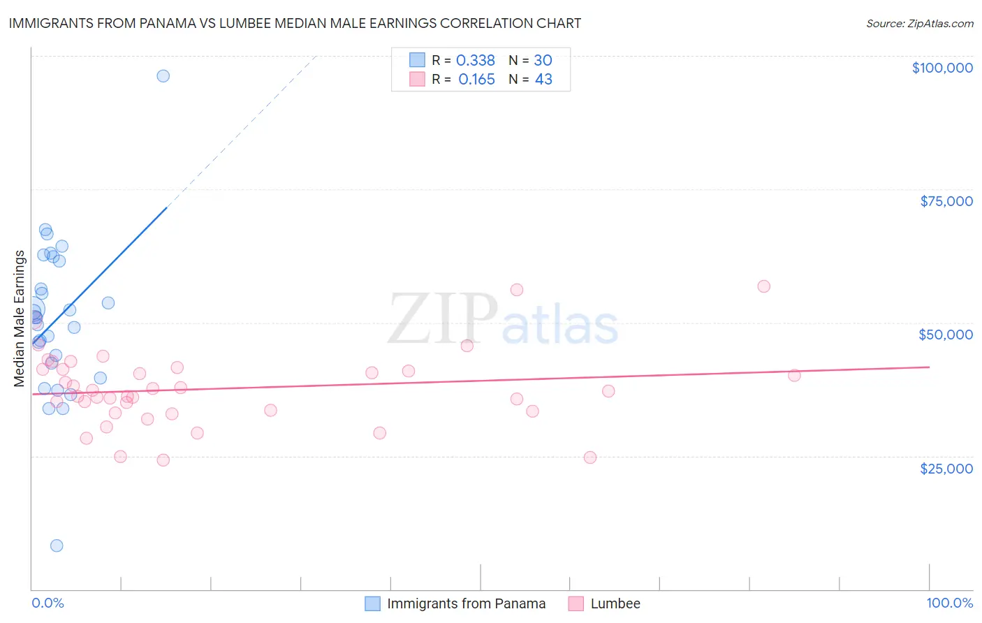 Immigrants from Panama vs Lumbee Median Male Earnings