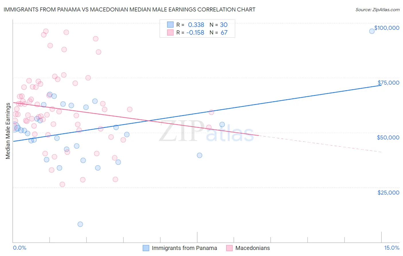 Immigrants from Panama vs Macedonian Median Male Earnings