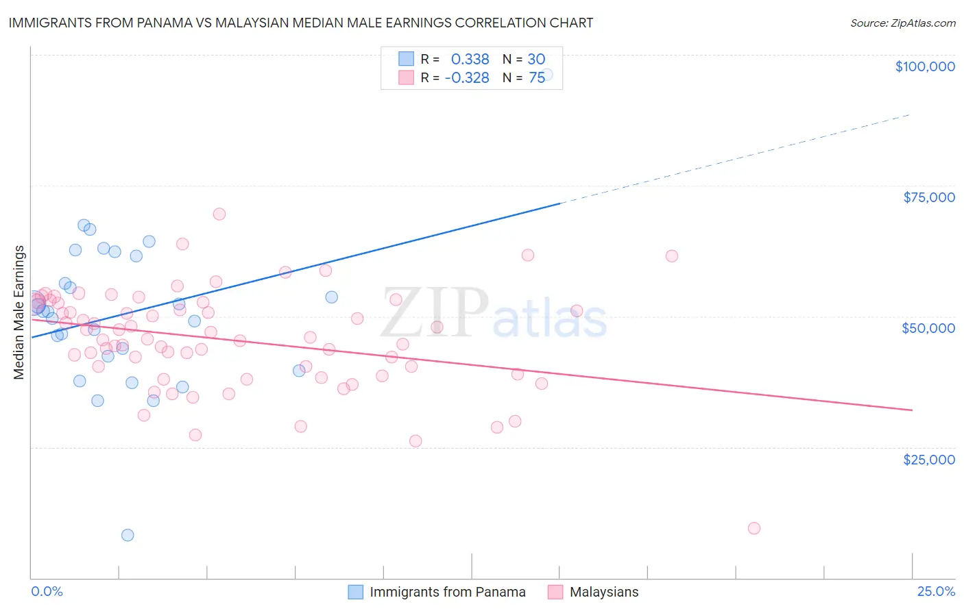 Immigrants from Panama vs Malaysian Median Male Earnings