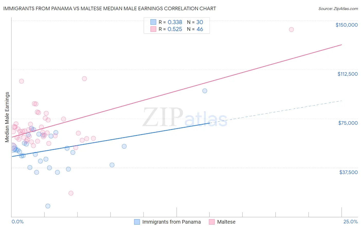 Immigrants from Panama vs Maltese Median Male Earnings