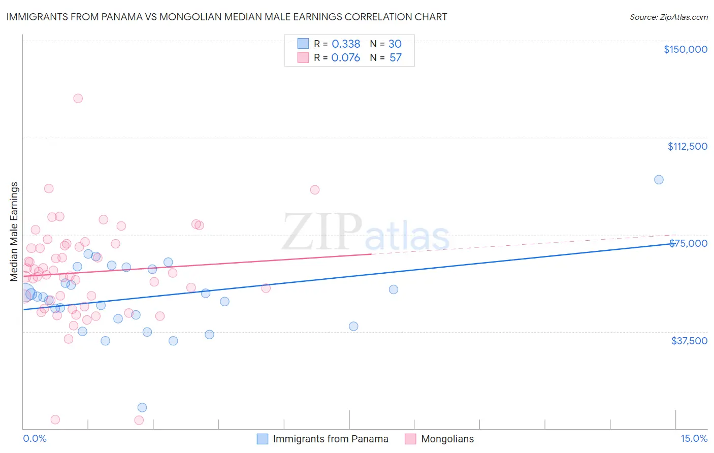 Immigrants from Panama vs Mongolian Median Male Earnings