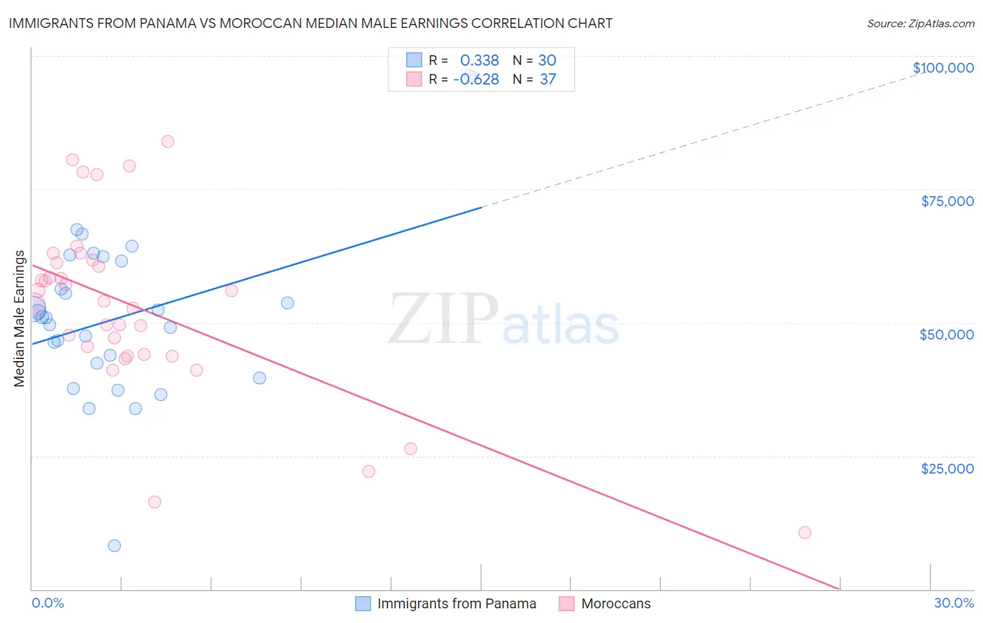Immigrants from Panama vs Moroccan Median Male Earnings