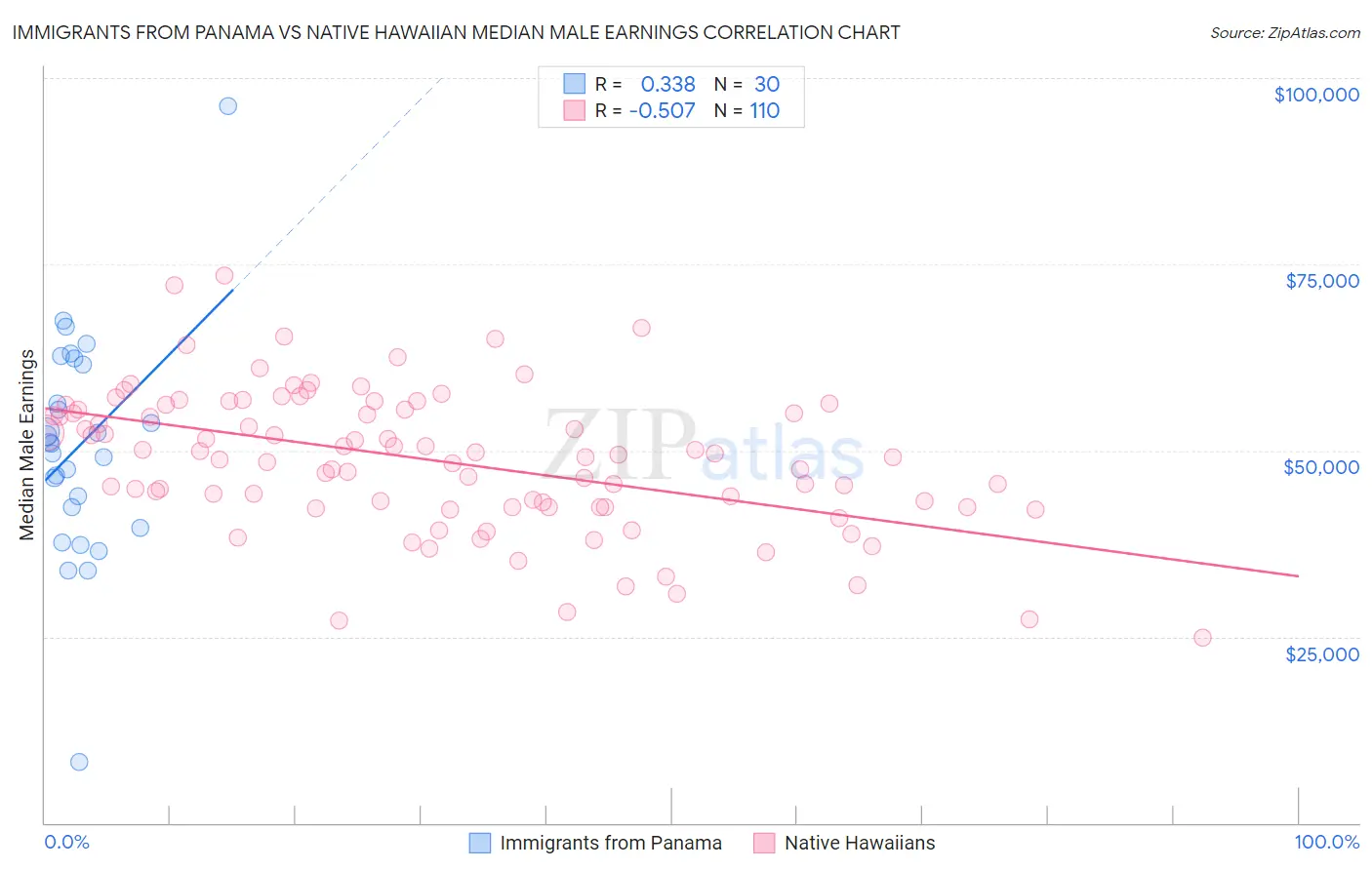 Immigrants from Panama vs Native Hawaiian Median Male Earnings