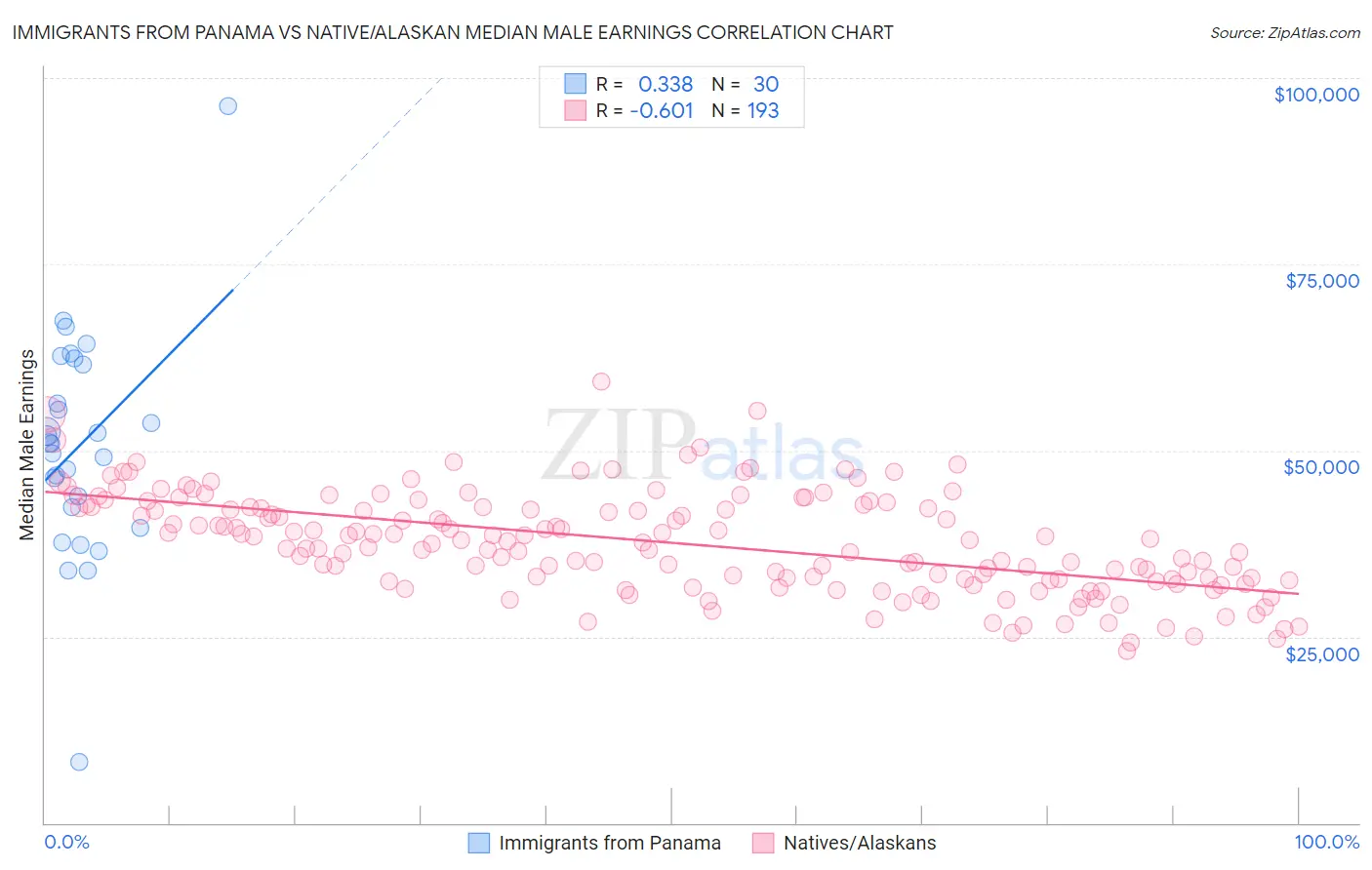 Immigrants from Panama vs Native/Alaskan Median Male Earnings