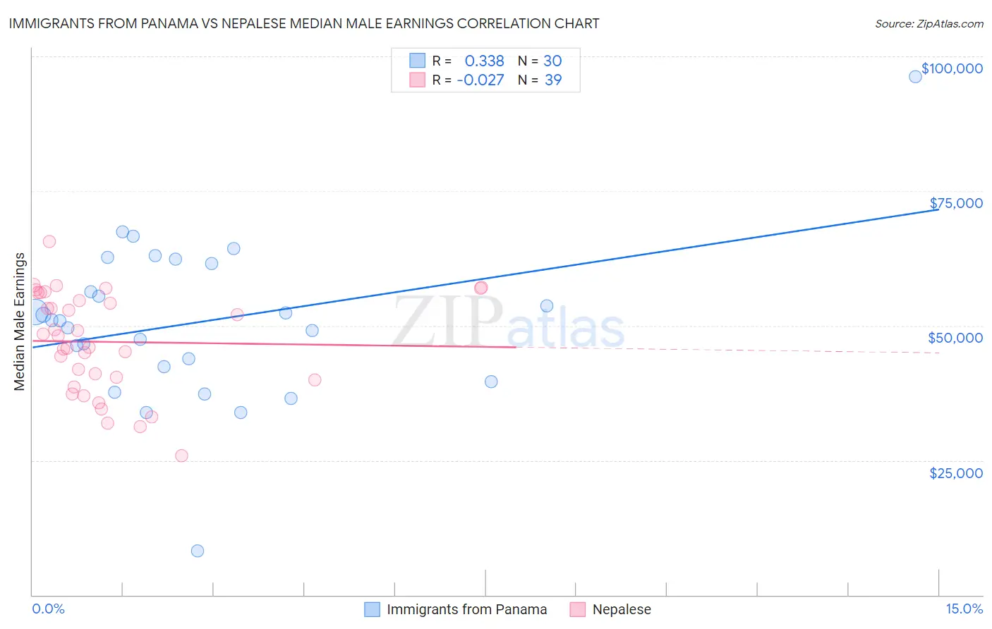 Immigrants from Panama vs Nepalese Median Male Earnings