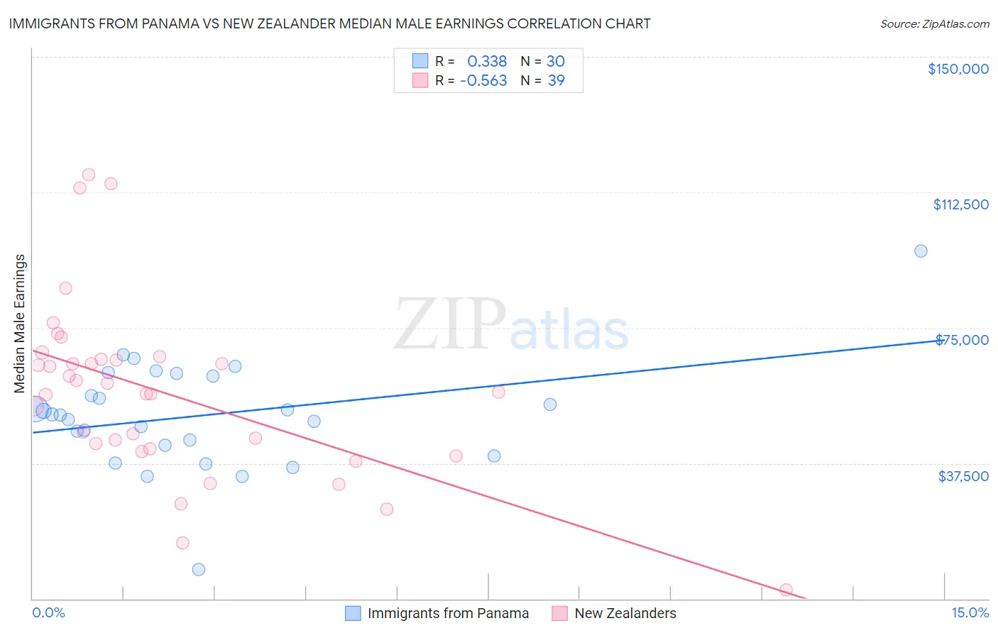 Immigrants from Panama vs New Zealander Median Male Earnings