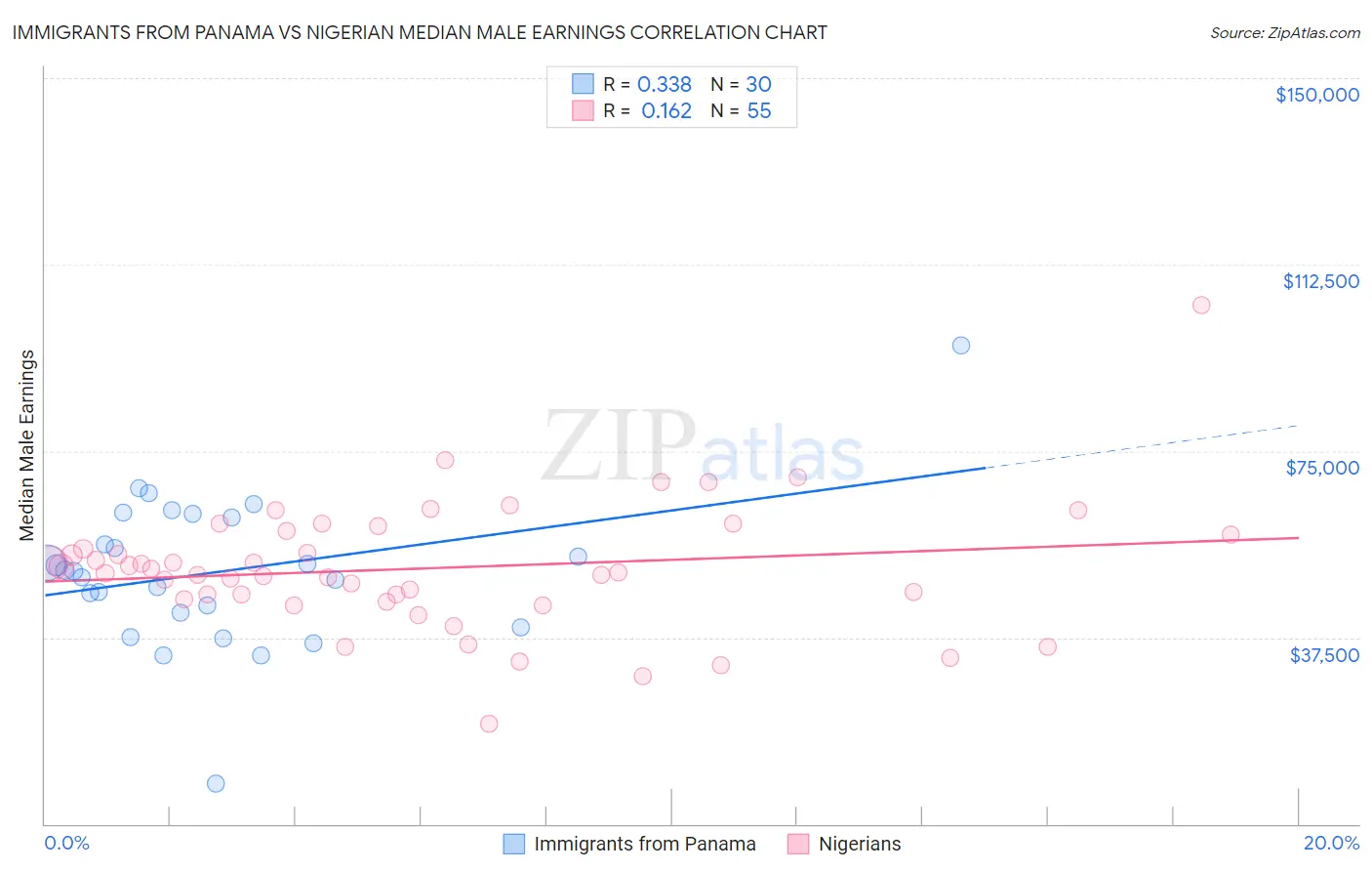 Immigrants from Panama vs Nigerian Median Male Earnings