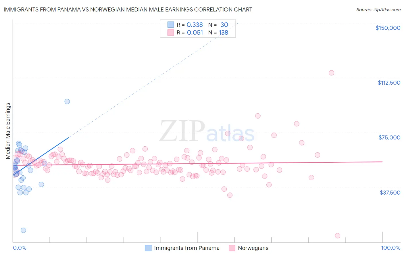 Immigrants from Panama vs Norwegian Median Male Earnings