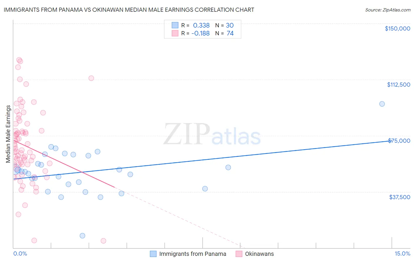 Immigrants from Panama vs Okinawan Median Male Earnings