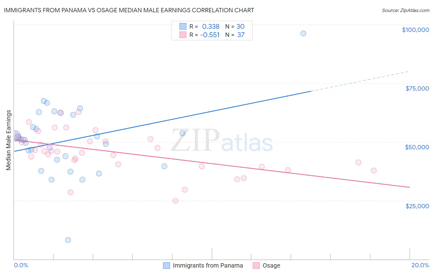 Immigrants from Panama vs Osage Median Male Earnings