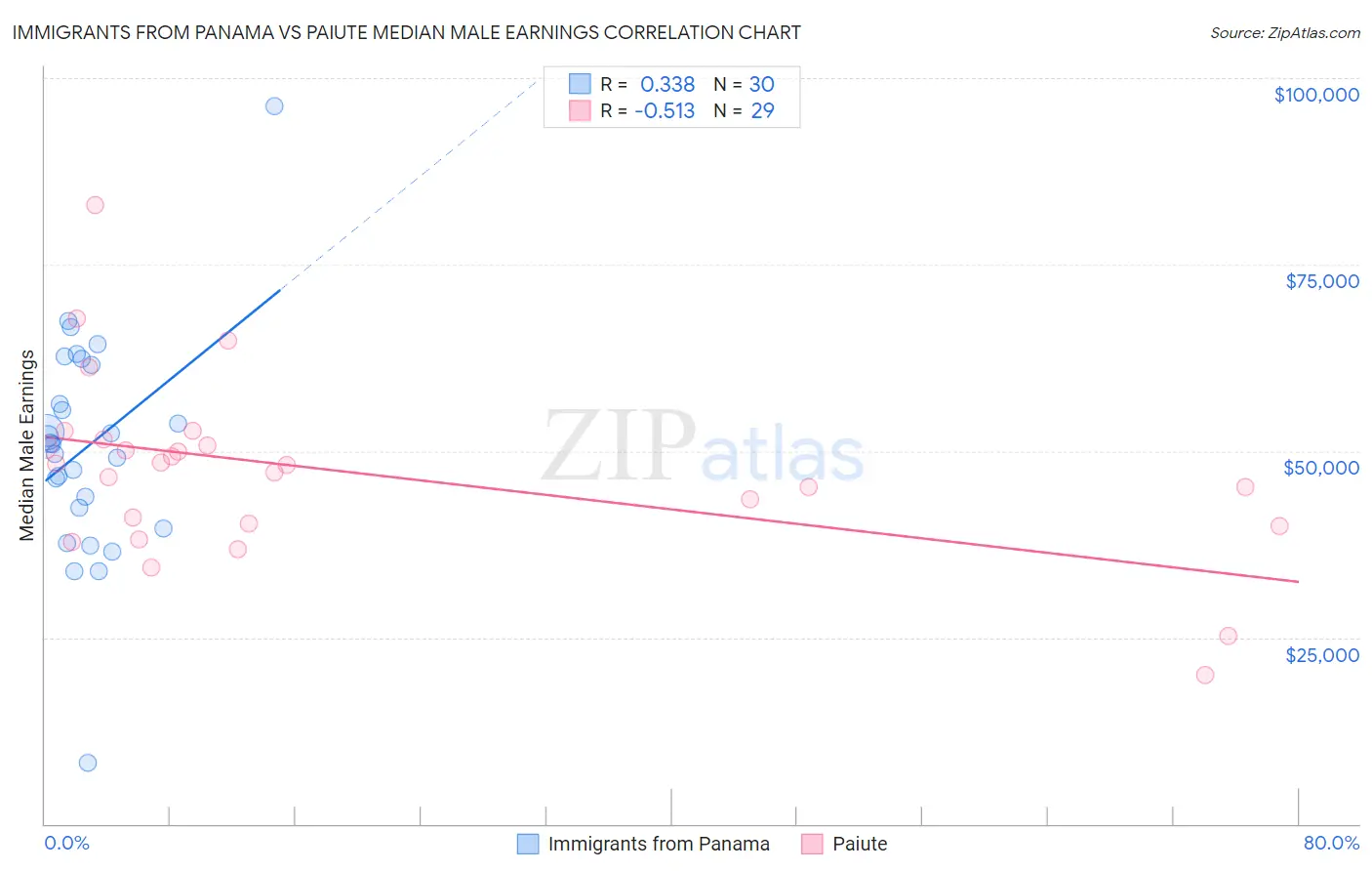 Immigrants from Panama vs Paiute Median Male Earnings