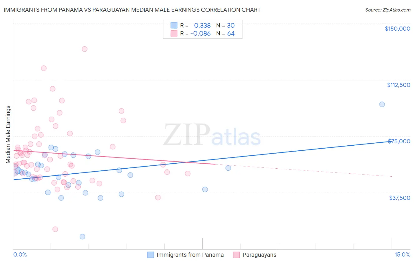 Immigrants from Panama vs Paraguayan Median Male Earnings