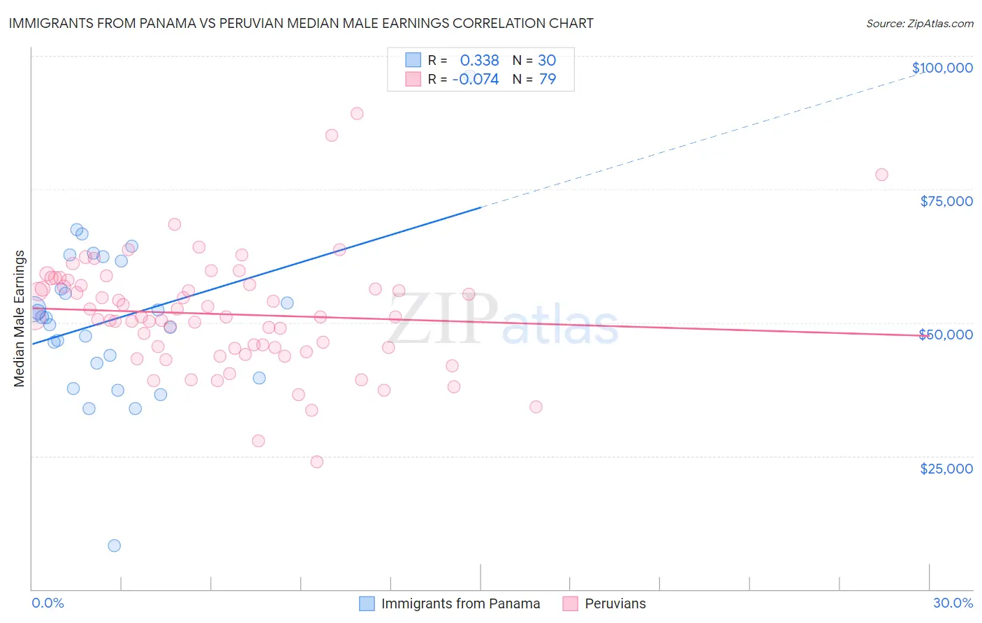 Immigrants from Panama vs Peruvian Median Male Earnings