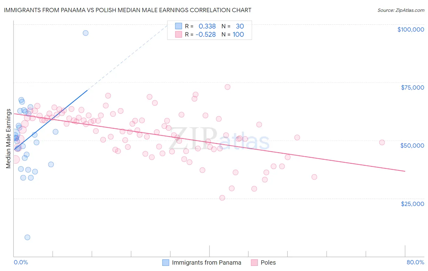 Immigrants from Panama vs Polish Median Male Earnings