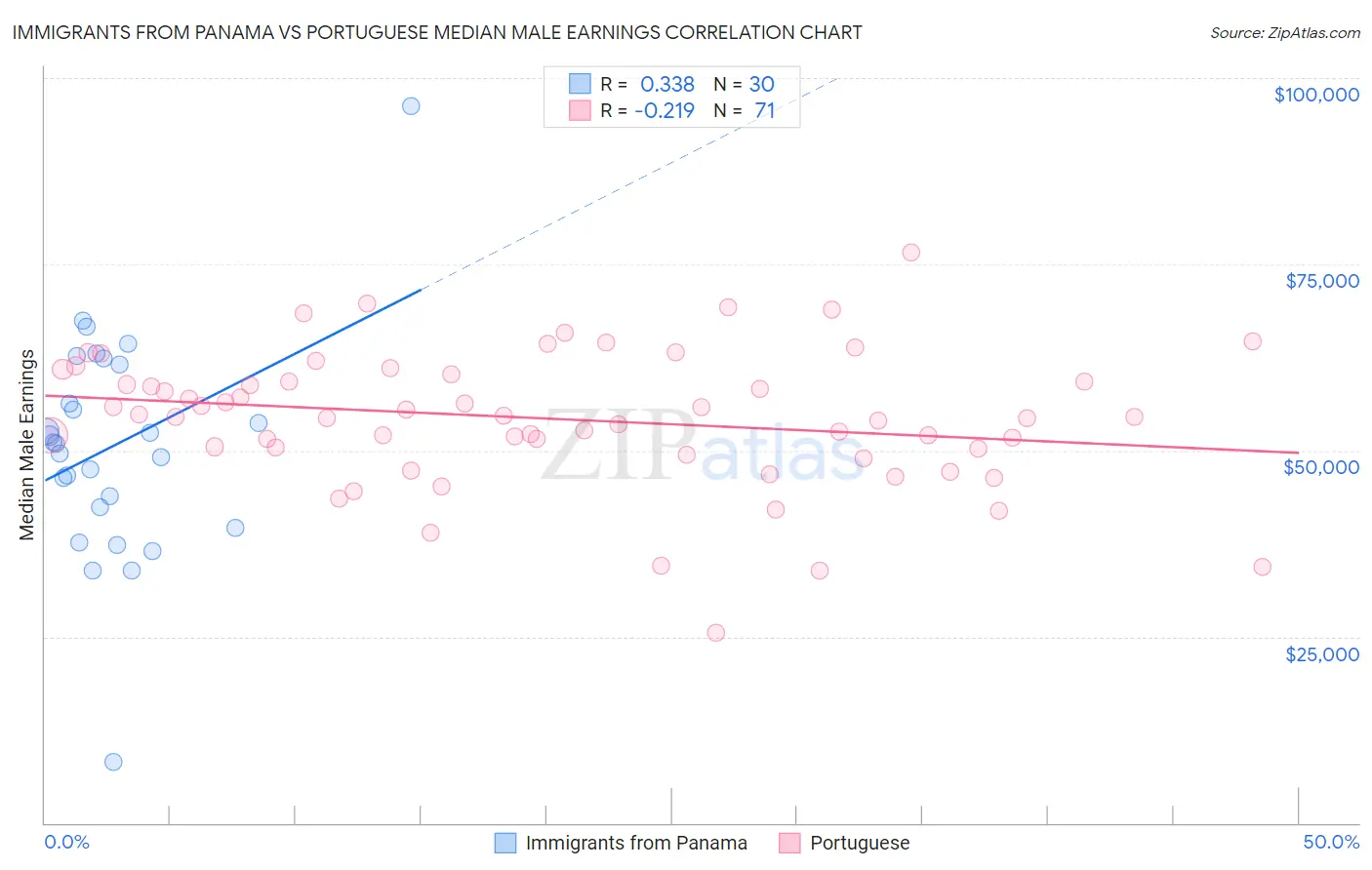 Immigrants from Panama vs Portuguese Median Male Earnings